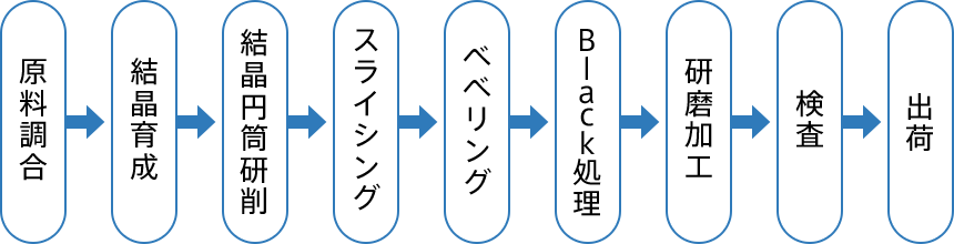 原料調合→結晶育成→結晶円筒研削→スライシング→ベベリング→Black処理→研磨加工→検査→出荷