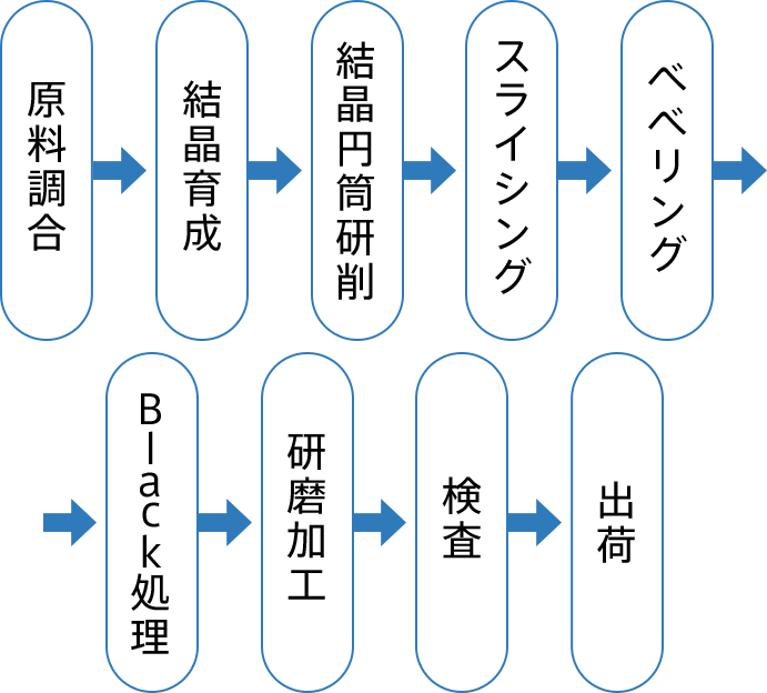 原料調合→結晶育成→結晶円筒研削→スライシング→ベベリング→Black処理→研磨加工→検査→出荷